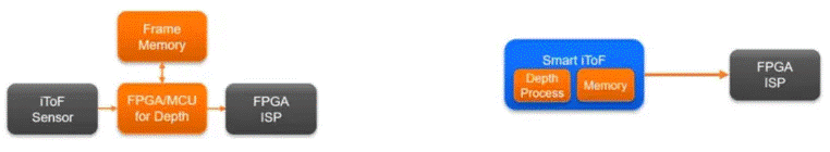  革命性突破！iToF技術(shù)讓3D測量觸手可及